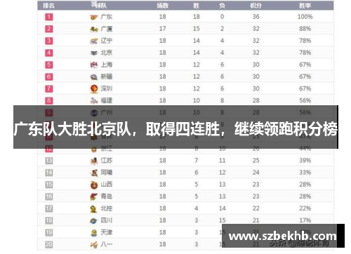 广东队大胜北京队，取得四连胜，继续领跑积分榜